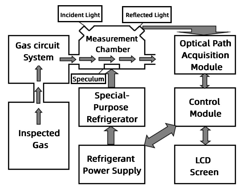 High-Precision Cold Mirror Dew Point Meter [KST-V]: SF6/N2/H2 Testing For Middle East GIS Manufacturers & Power Firms