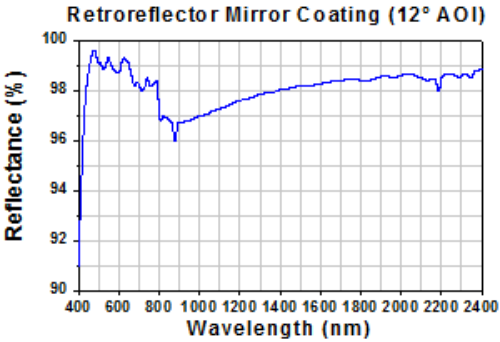 450~2400m SM MM PM Fiber optic reflectors