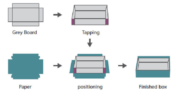 Full Automatic Rigid Paper Box / Cell Phone Box Making Machine