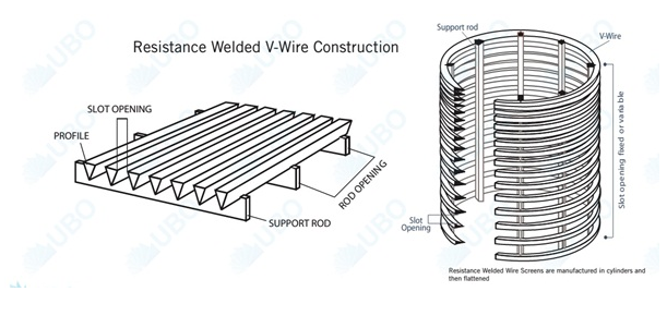 Mineral Stainless Steel 316 Wedge Wire Screen Filter Mesh Pipe For Separation