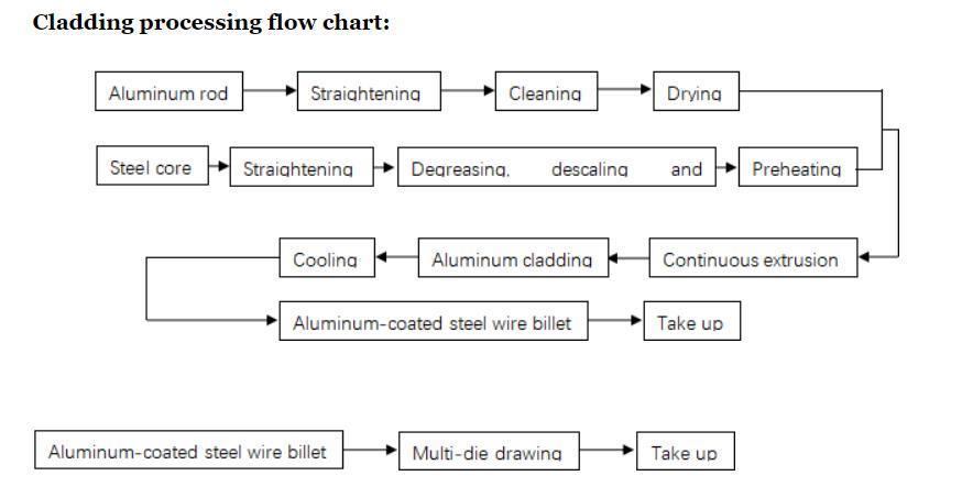Electric Protection of Overhead Power Lines Acs (Aluminium Clad Steel) Rods 3.26mm 2.91mm Electrical Acs
